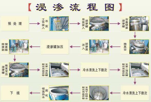 浸滲加工是金屬鑄件、注塑件等漏氣、漏水，進(jìn)行真空補(bǔ)漏的好方法