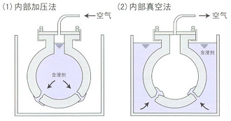 內(nèi)部加壓法、內(nèi)部真空法.png